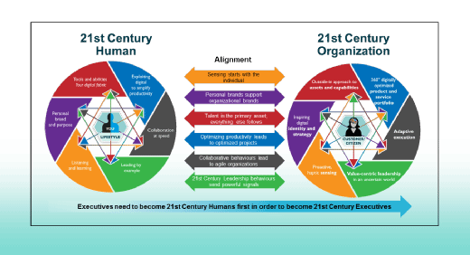 21st century humans versus organisations